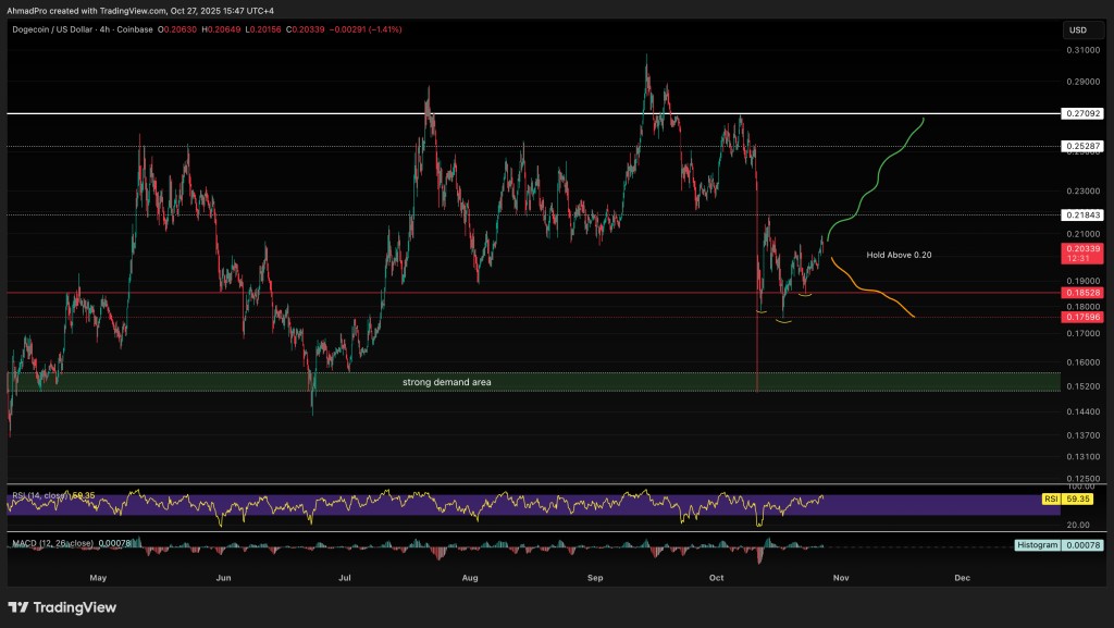 نمودار تحلیل تکنیکال ارز دوج کوین در تاریخ ۹ آذر ۱۴۰۴