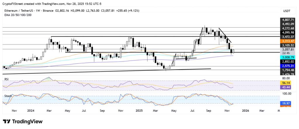 نمودار تحلیل تکنیکال ارز اتریوم در تاریخ ۹ آذر ۱۴۰۴