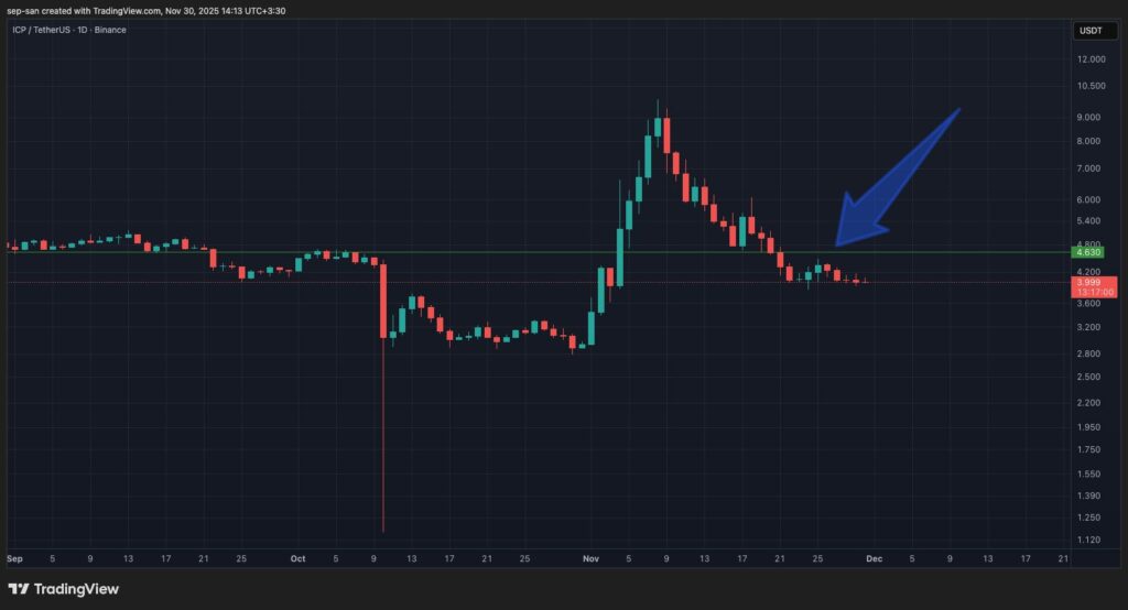 نمودار تحلیل تکنیکال ارز اینترنت کامپیوتر (ICP) در تاریخ ۹ آذر ۱۴۰۴