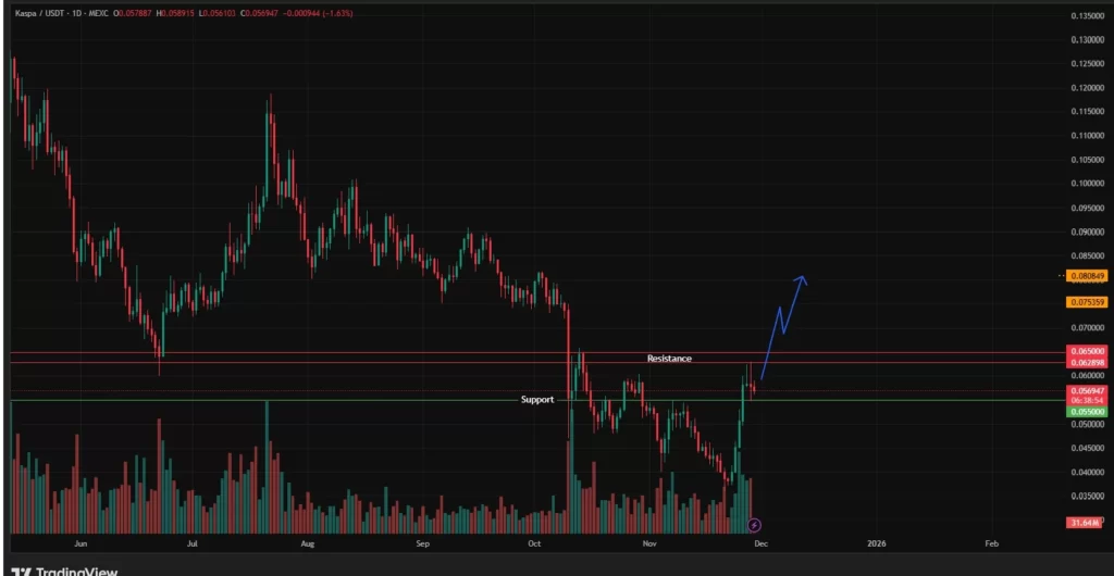 نمودار تحلیل تکنیکال ارز کاسپا در تاریخ ۹ آذر ۱۴۰۴