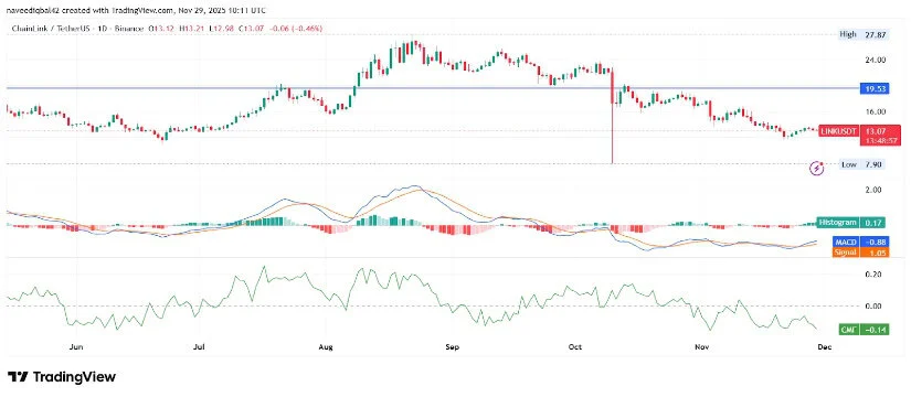 نمودار تحلیل تکنیکال ارز چین لینک در تاریخ ۹ آذر ۱۴۰۴