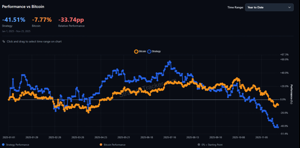 نمودار مقایسه بازدهی عملکرد سهام MSTR در برابر بیت کوین