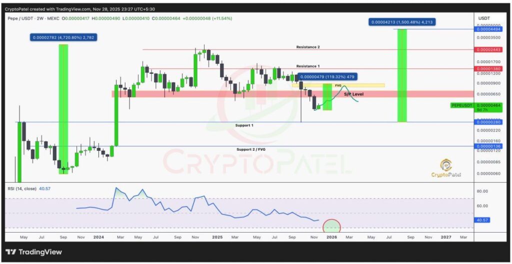 نمودار تحلیل تکنیکال ارز په په در تاریخ ۹ آذر ۱۴۰۴