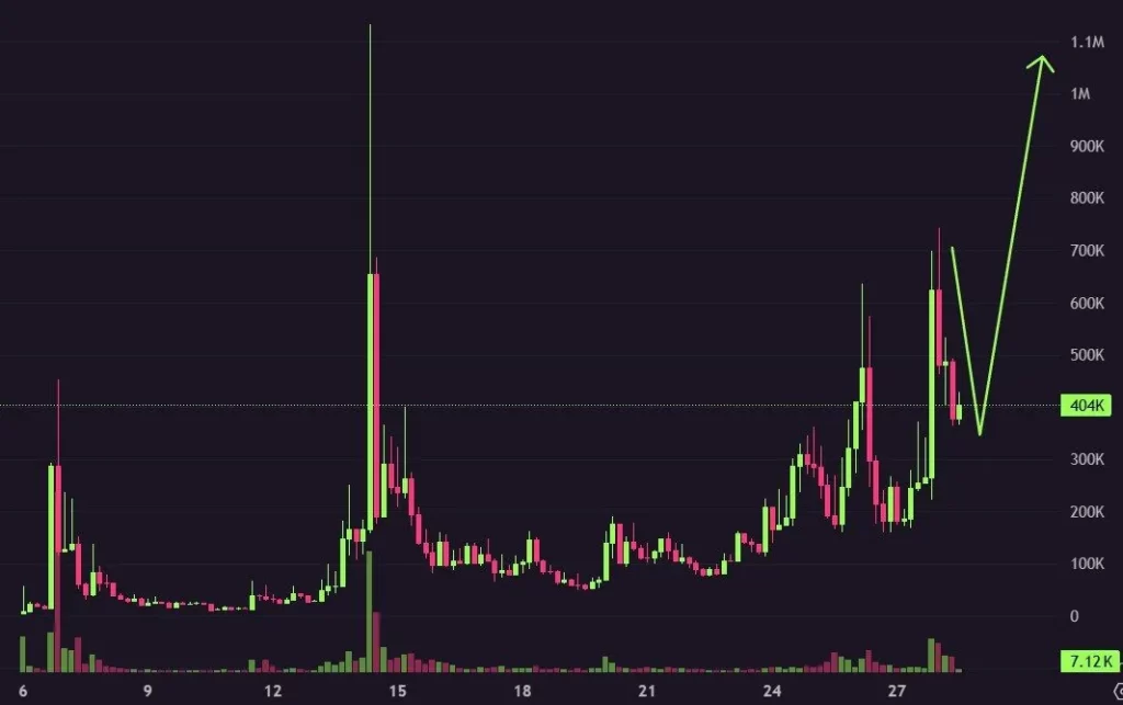 نمودار تحلیل تکنیکال ارز په په در تاریخ ۹ آذر ۱۴۰۴