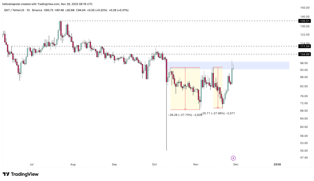 نمودار تحلیل تکنیکال ارز کوانت در تاریخ ۹ آذر ۱۴۰۴