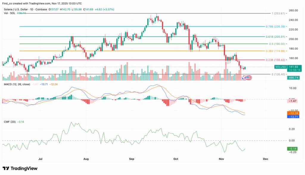 نمودار تحلیل تکنیکال ارز سولانا در تاریخ ۹ آذر ۱۴۰۴