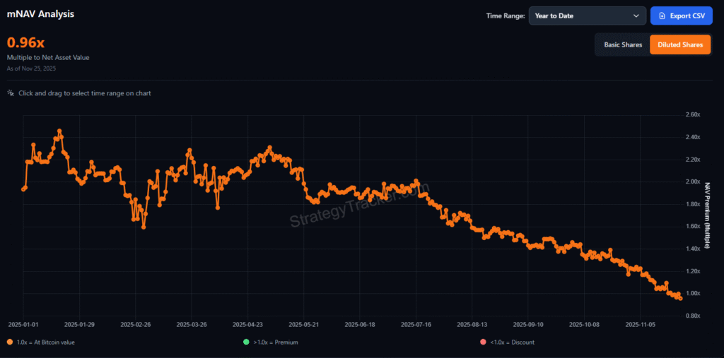 نمودار mNAV مایکرو استراتژی