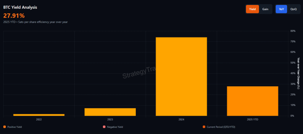 بازدهی سالانه بیت کوینهای شرکت مایکرو استراتژی