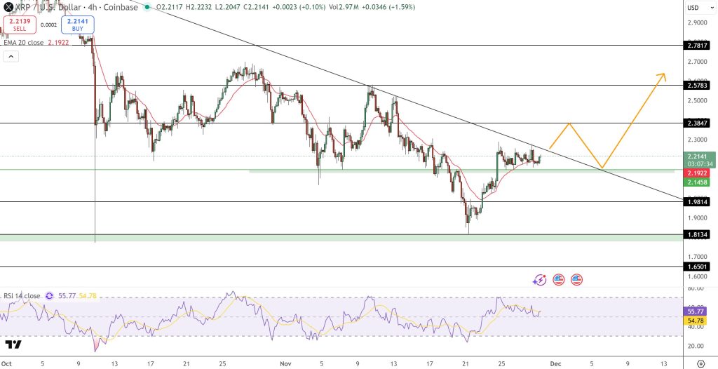 نمودار تحلیل تکنیکال ارز ریپل در تاریخ ۹ آذر ۱۴۰۴