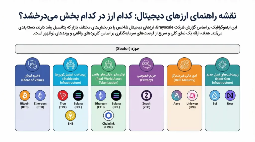 اینفوگرافیک ارزها و دستهبندی ارزهای مستعد در سال ۲۰۲۶ به گزارش گری اسکیل