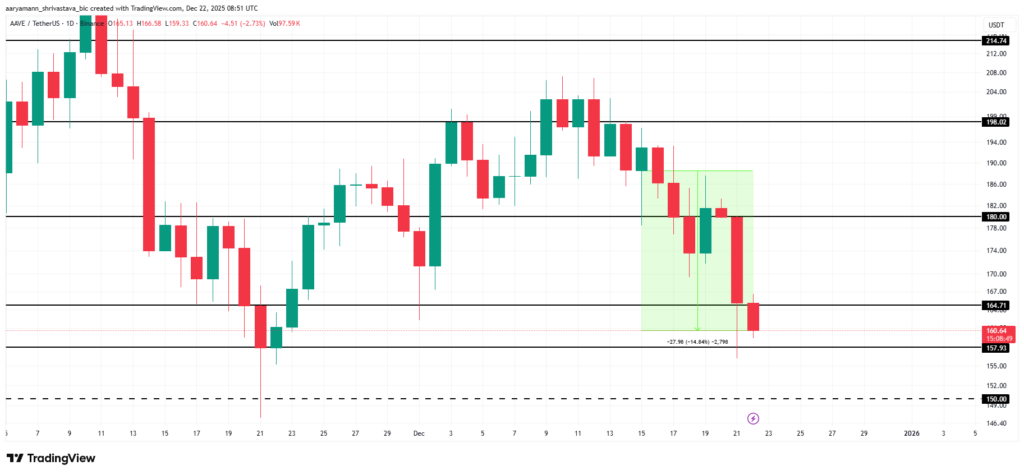 نمودار تحلیل تکنیکال ارز آوه، ۲ دی ۱۴۰۴