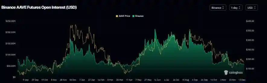 نمودار بهره باز ارز آوه در تاریخ ۲۶ آذر ۱۴۰۴