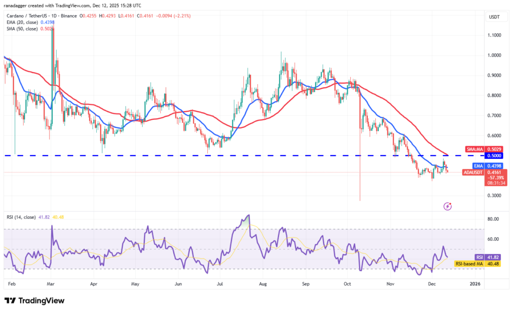 نمودار تحلیل تکنیکال کاردانو (ADA) در تاریخ ۲۲ آذر ۱۴۰۴