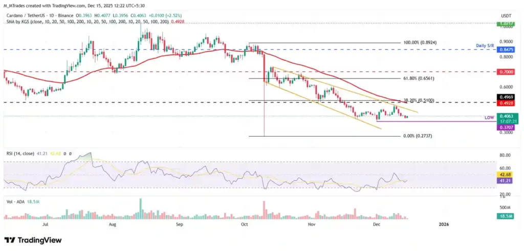 تحلیل تکنیکال کاردانو در تاریخ ۲۴ آذر ۱۴۰۴