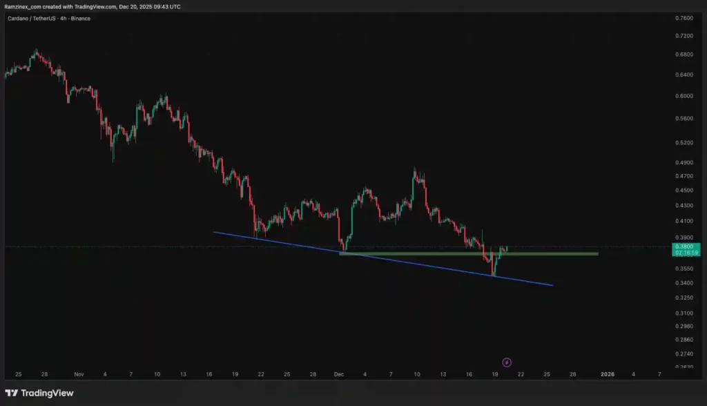 نمودار تحلیل تکنیکال کاردانو در تاریخ ۲۹ آذر ۱۴۰۴