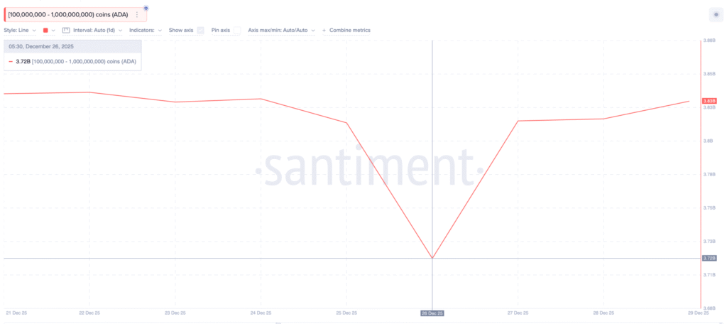 نمودار تعداد نهنگهای ارز کاردانو