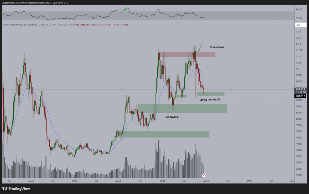 نمودار ارزش بازار، به جز بیت کوین و اتریوم