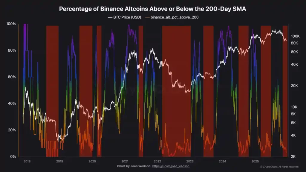 نمودار تعداد آلت کوین‌هایی که زیر میانگین قیمت ۲۰۰ روزه خود معامله می‌شوند.