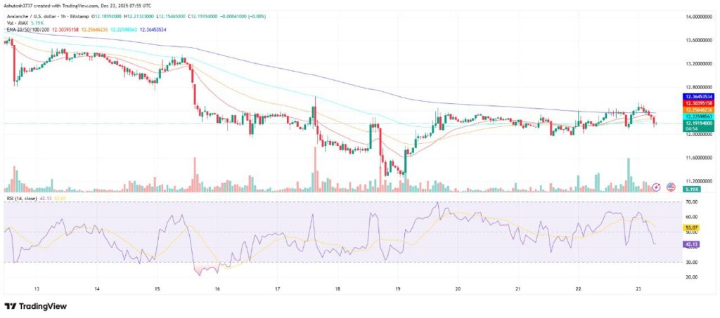 نمودار تحلیل تکنیکال آوالانچ در تاریخ ۳ دی ۱۴۰۴