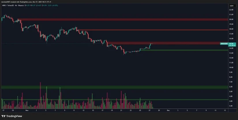 تحلیل تکنیکال آوالانچ در تاریخ ۱۰ آذر ۱۴۰۴