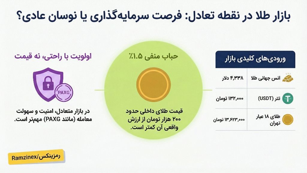 اینفوگرافی بازار طلا در ایران و جهان