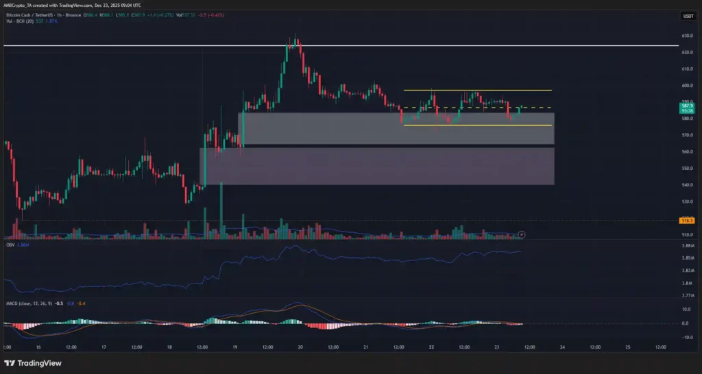 نمودار تحلیل تکنیکال بیت کوین کش در تاریخ ۴ دی ۱۴۰۴