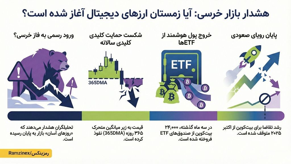 اینفوگرافی شرایط شروع بازار خرسی