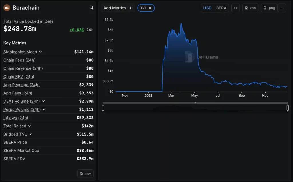 سرمایه قفل شده در براچین، ۷ دی ۱۴۰۴