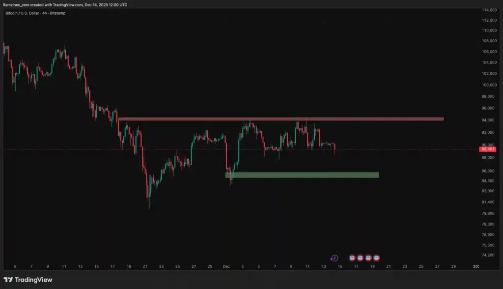 نمودار بیت کوین و مشخص کردن دو ناحیه حمایتی و مقاومتی