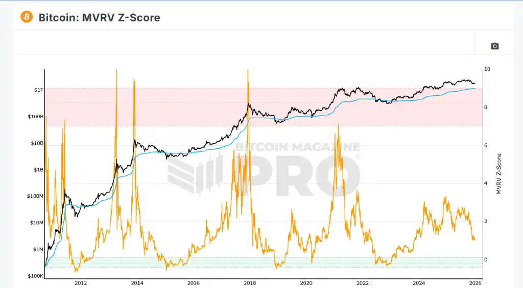 نمودار شاخص MVRV Z-Score بیت کوین 