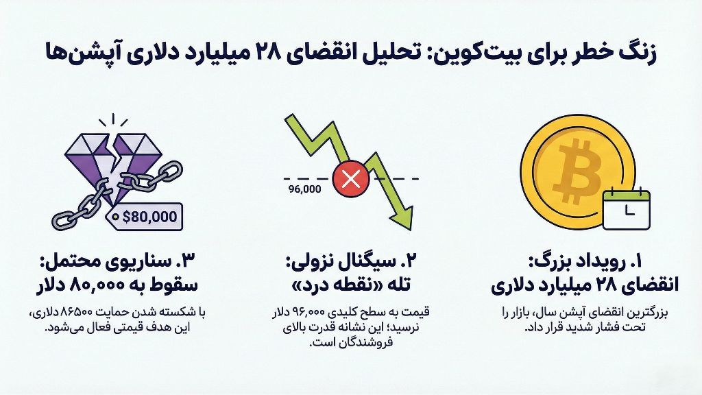 اینفوگرافی توضیحات انقضای معاملات آپشن