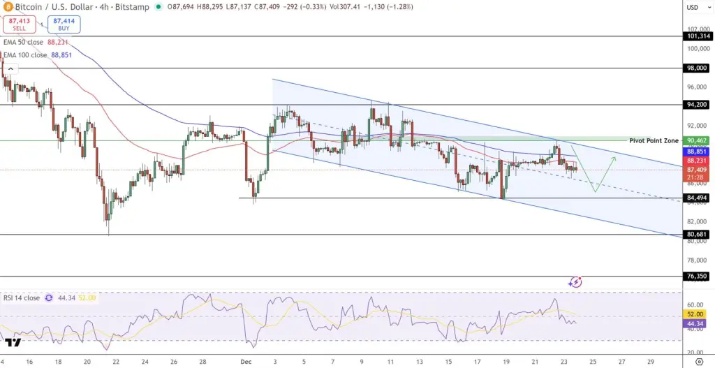 نمودار قیمت بیت کوین و تحلیل تکنیکال در تاریخ ۳ دی ۱۴۰۴