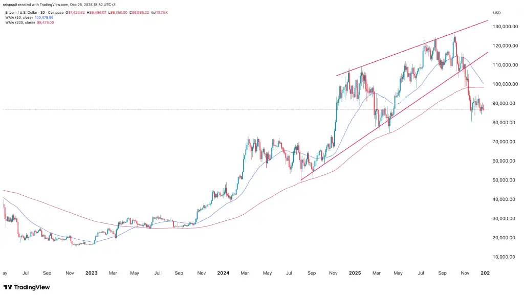 نمودار قیمتی بیت کوین