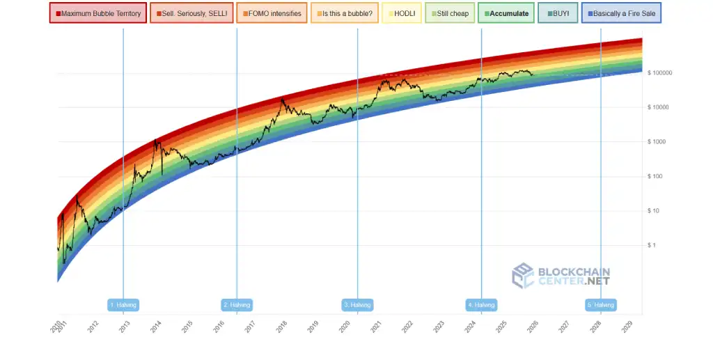 نمودار رنگین کمان بیت کوین