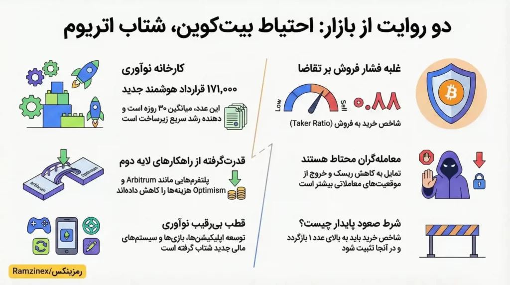 اینفوگرافی بیت کوین و اتریوم از نگاه تحلیل آنچین