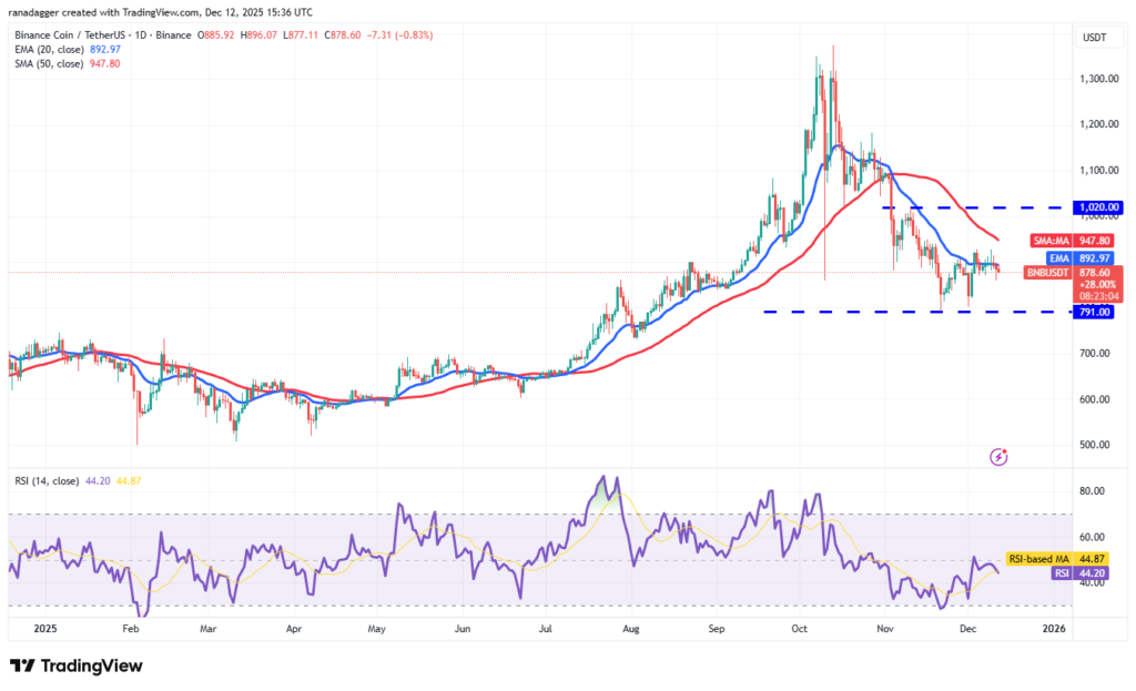 نمودار تحلیل تکنیکال بایننس کوین (BNB) در تاریخ ۲۲ آذر ۱۴۰۴