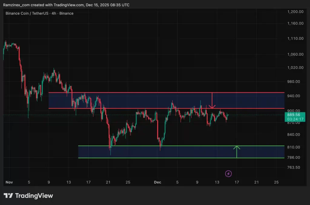 تحلیل تکنیکال بایننس کوین در تاریخ ۲۴ آذر ۱۴۰۴