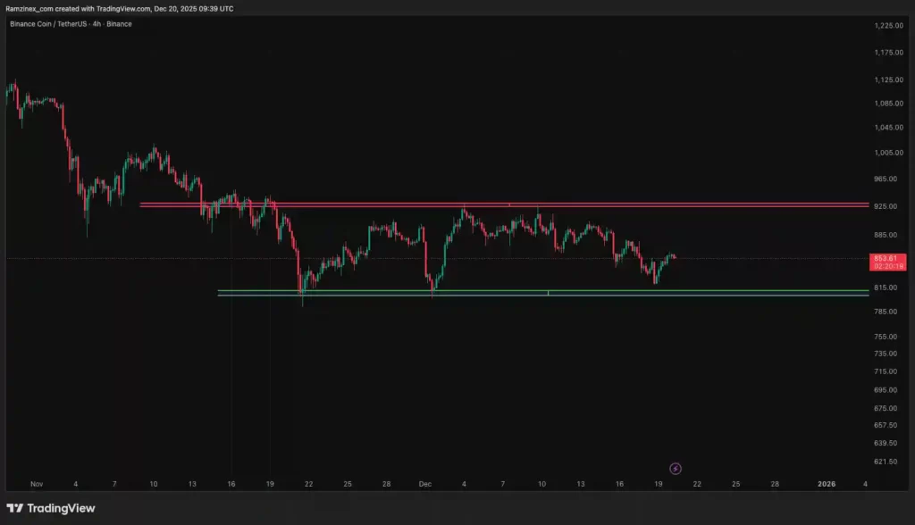 نمودار تحلیل تکنیکال بایننس کوین در تاریخ ۲۹ آذر ۱۴۰۴