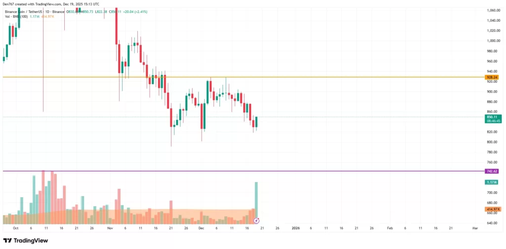 نمودار تحلیل تکنیکال ارز بایننس کوین در تاریخ ۳۰ آذر ۱۴۰۴