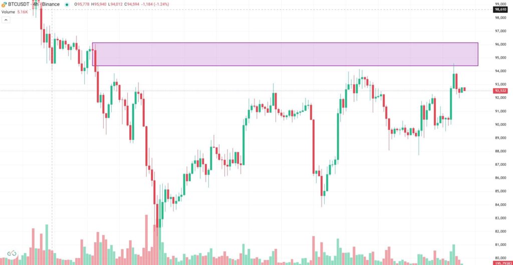 جهش بیت کوین تا ۹۵۰۰۰ دلار