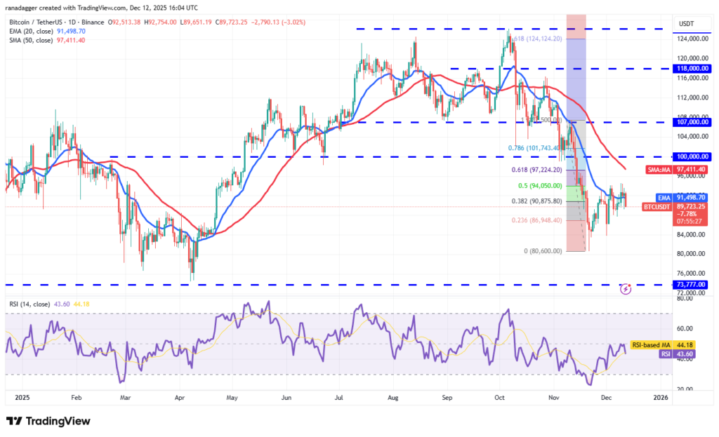 نمودار تحلیل تکنیکال بیت کوین (BTC) در تاریخ ۲۲ آذر ۱۴۰۴