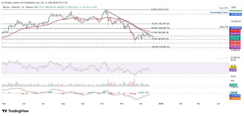 تحلیل تکنیکال بیت کوین در تاریخ ۲۴ آذر ۱۴۰۴