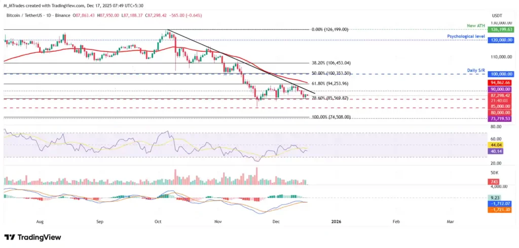 نمودار تحلیل تکنیکال ارز بیت کوین در تاریخ ۲۶ آذر ۱۴۰۴