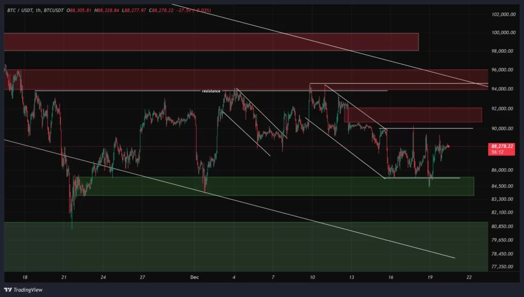 نمودار تحلیل تکنیکال بیت کوین در تاریخ ۲۹ آذر ۱۴۰۴
