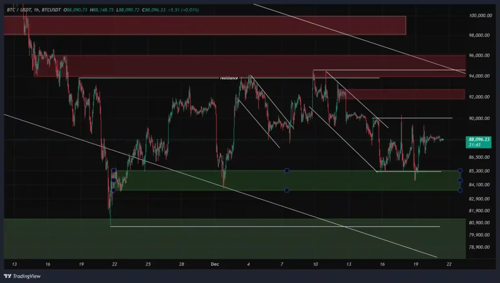 نمودار تحلیل تکنیکال ارز بیت کوین در تاریخ ۳۰ آذر ۱۴۰۴
