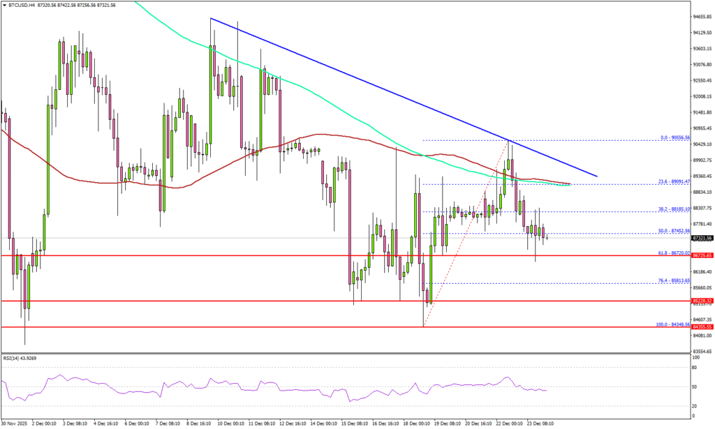 نمودار تحلیل تکنیکال بیت کوین در تاریخ ۳ دی ۱۴۰۴