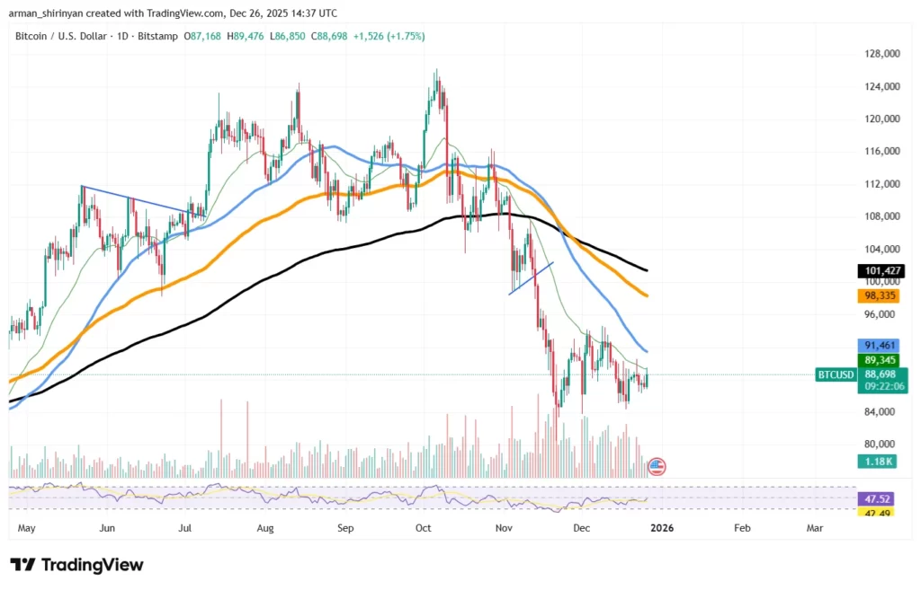 نمودار تحلیل تکنیکال بیت کوین در تاریخ ۶ دی ۱۴۰۴