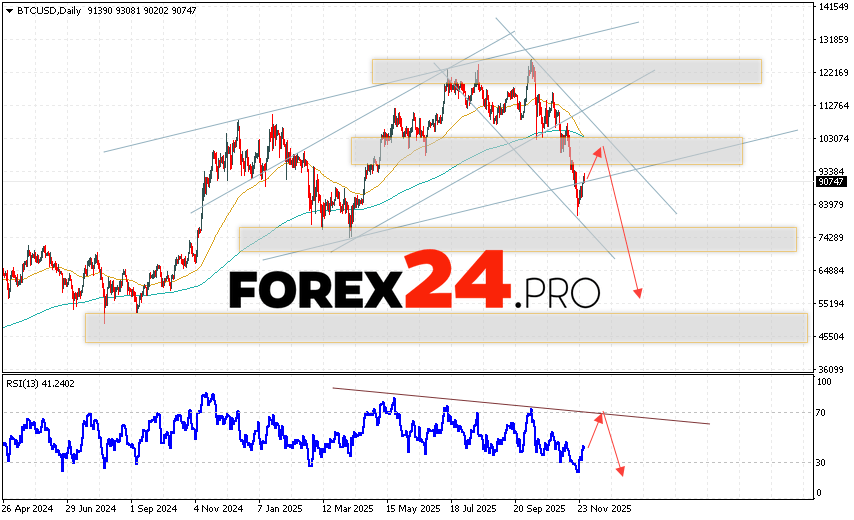 تحلیل تکنیکال بیت کوین در تاریخ ۱۰ آذر ۱۴۰۴