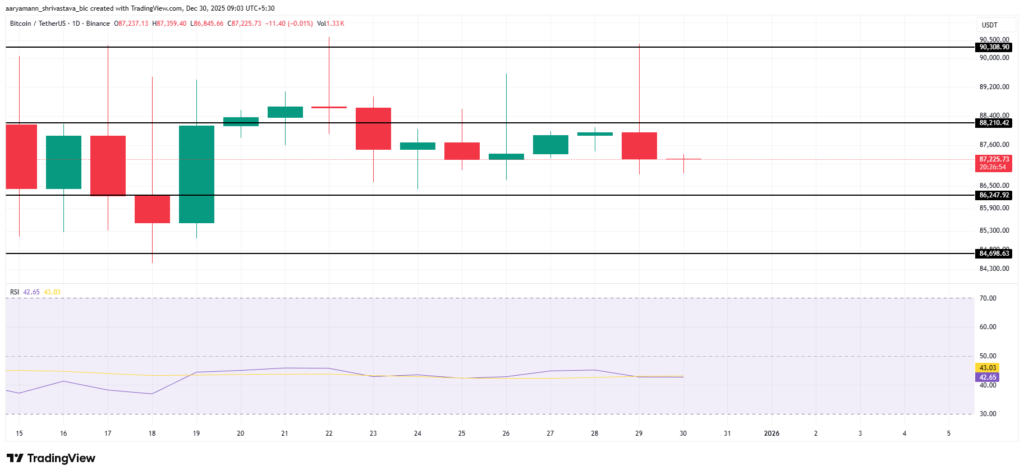 نمودار تحلیل تکنیکال بیت کوین در تاریخ ۹ دی ۱۴۰۴