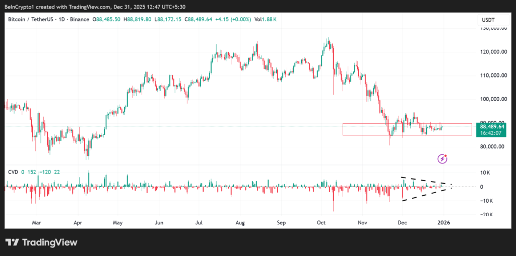 نمودار تحلیل بیت کوین در تاریخ ۱۰ دی ۱۴۰۴